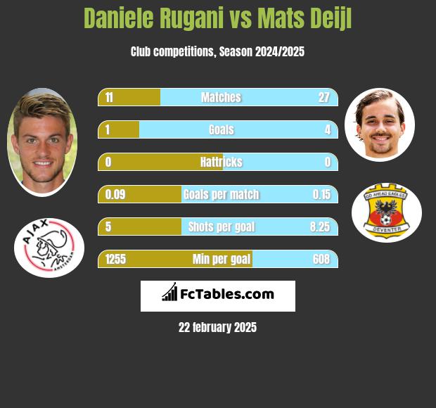 Daniele Rugani vs Mats Deijl h2h player stats