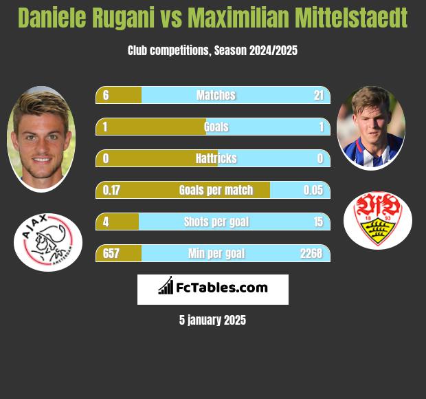 Daniele Rugani vs Maximilian Mittelstaedt h2h player stats