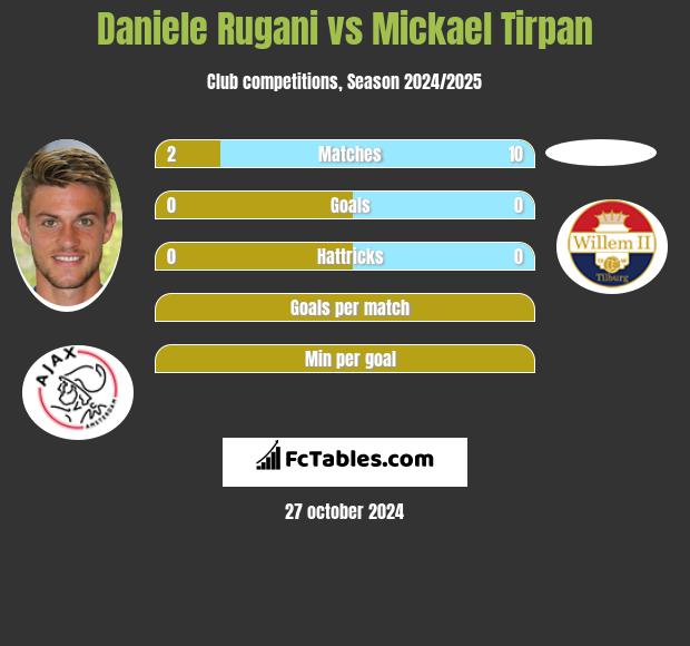 Daniele Rugani vs Mickael Tirpan h2h player stats