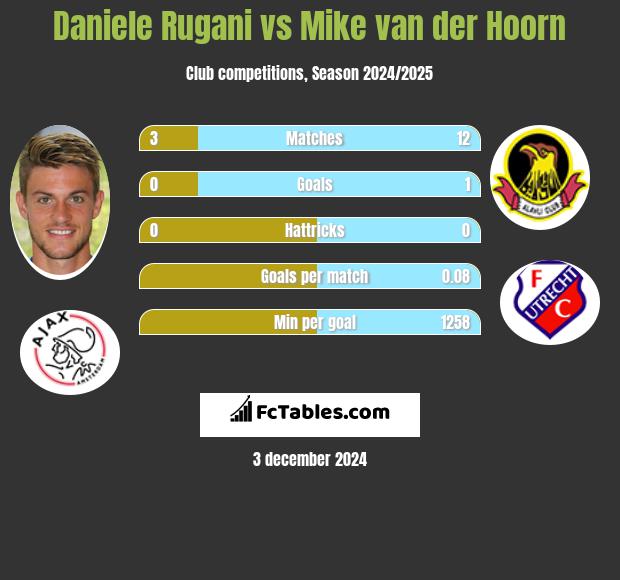 Daniele Rugani vs Mike van der Hoorn h2h player stats