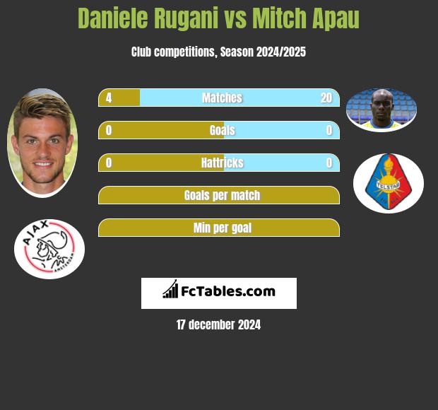 Daniele Rugani vs Mitch Apau h2h player stats