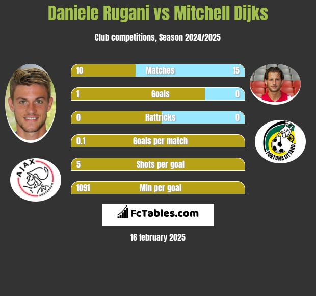 Daniele Rugani vs Mitchell Dijks h2h player stats