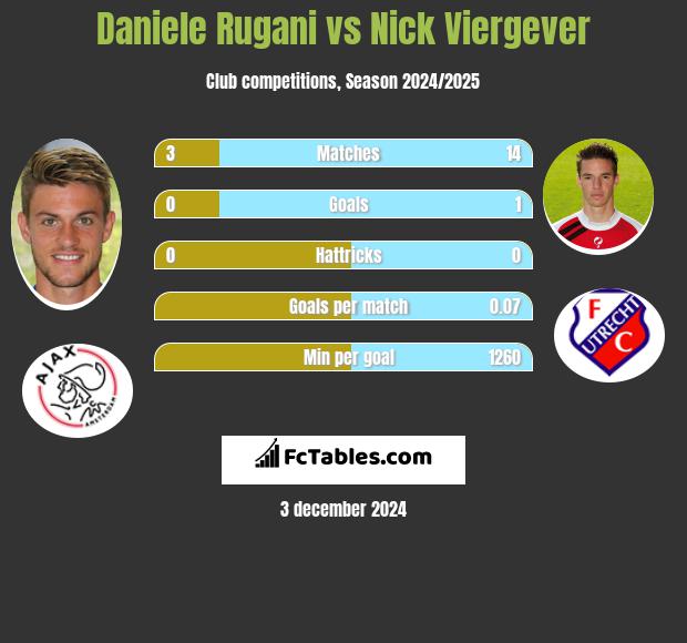 Daniele Rugani vs Nick Viergever h2h player stats