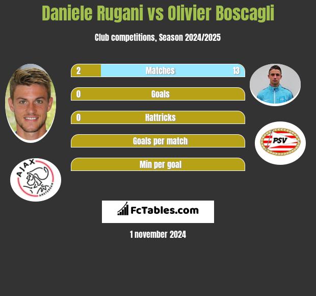 Daniele Rugani vs Olivier Boscagli h2h player stats