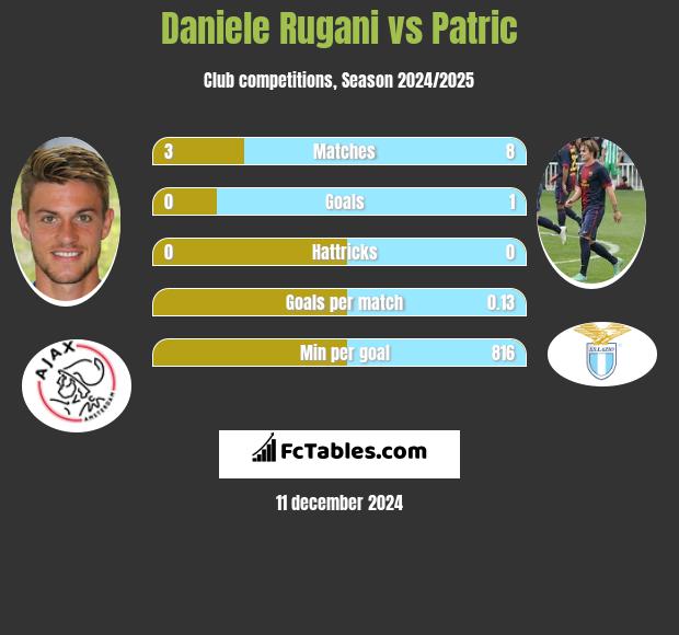 Daniele Rugani vs Patric h2h player stats