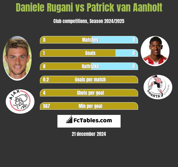 Daniele Rugani vs Patrick van Aanholt h2h player stats