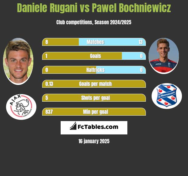 Daniele Rugani vs Paweł Bochniewicz h2h player stats