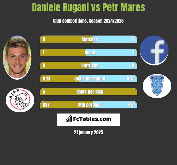 Daniele Rugani vs Petr Mares h2h player stats