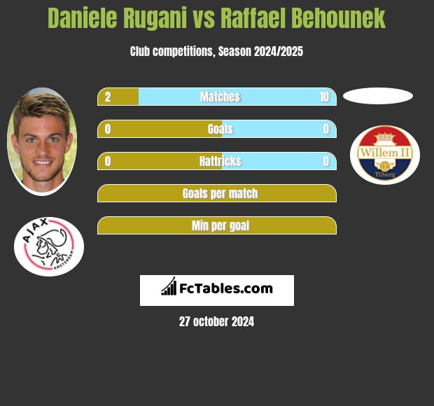 Daniele Rugani vs Raffael Behounek h2h player stats