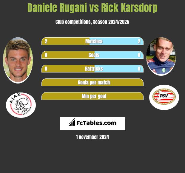 Daniele Rugani vs Rick Karsdorp h2h player stats