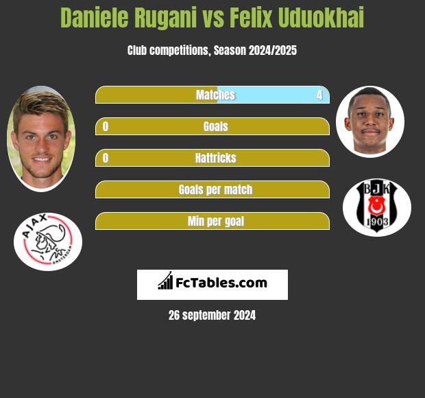 Daniele Rugani vs Felix Uduokhai h2h player stats