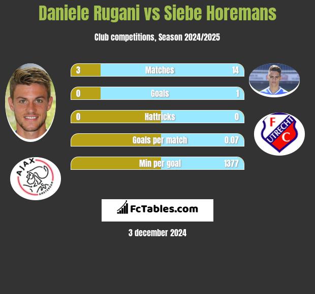 Daniele Rugani vs Siebe Horemans h2h player stats