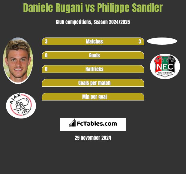 Daniele Rugani vs Philippe Sandler h2h player stats