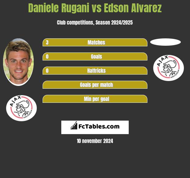 Daniele Rugani vs Edson Alvarez h2h player stats