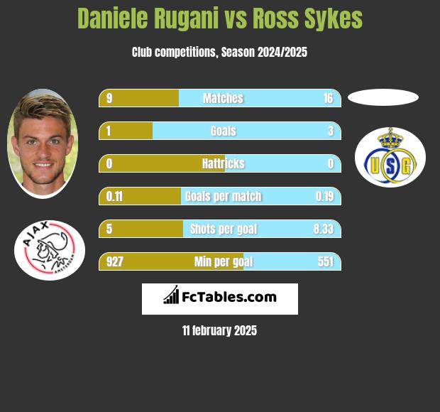 Daniele Rugani vs Ross Sykes h2h player stats