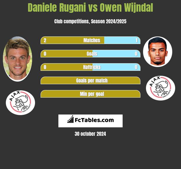 Daniele Rugani vs Owen Wijndal h2h player stats