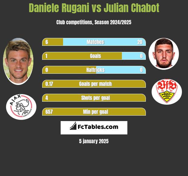 Daniele Rugani vs Julian Chabot h2h player stats