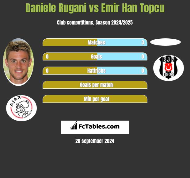 Daniele Rugani vs Emir Han Topcu h2h player stats