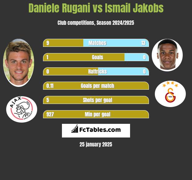 Daniele Rugani vs Ismail Jakobs h2h player stats