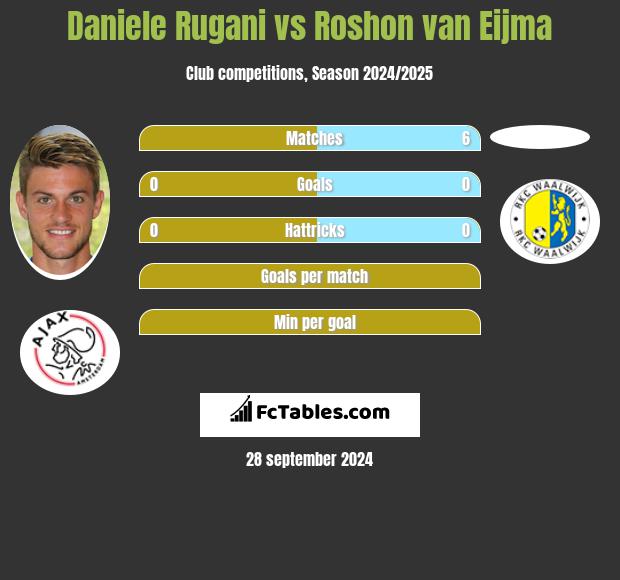 Daniele Rugani vs Roshon van Eijma h2h player stats