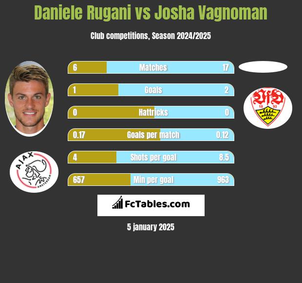 Daniele Rugani vs Josha Vagnoman h2h player stats