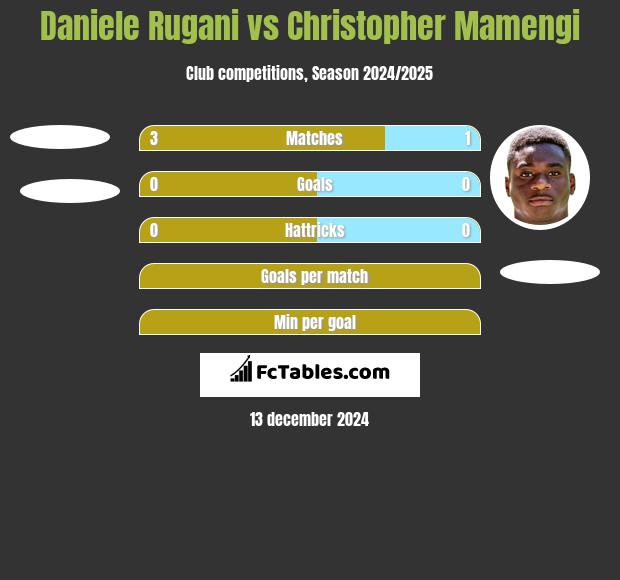 Daniele Rugani vs Christopher Mamengi h2h player stats