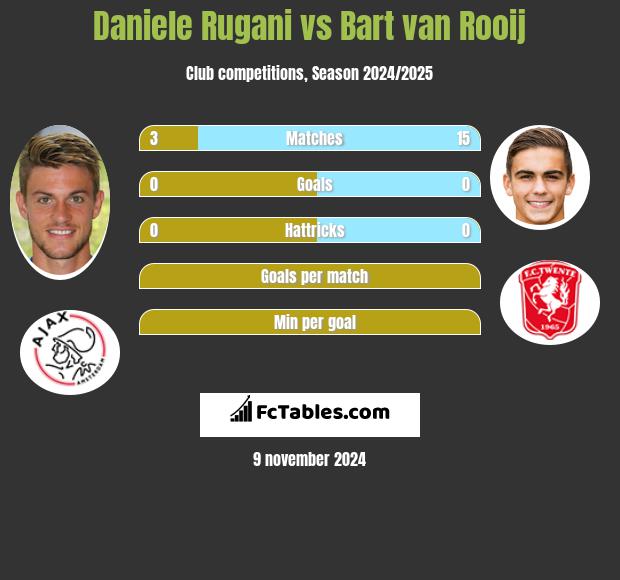 Daniele Rugani vs Bart van Rooij h2h player stats