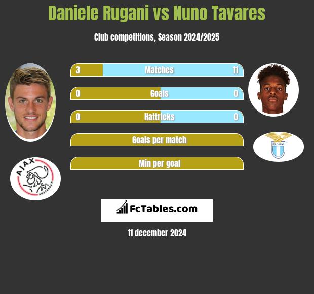 Daniele Rugani vs Nuno Tavares h2h player stats