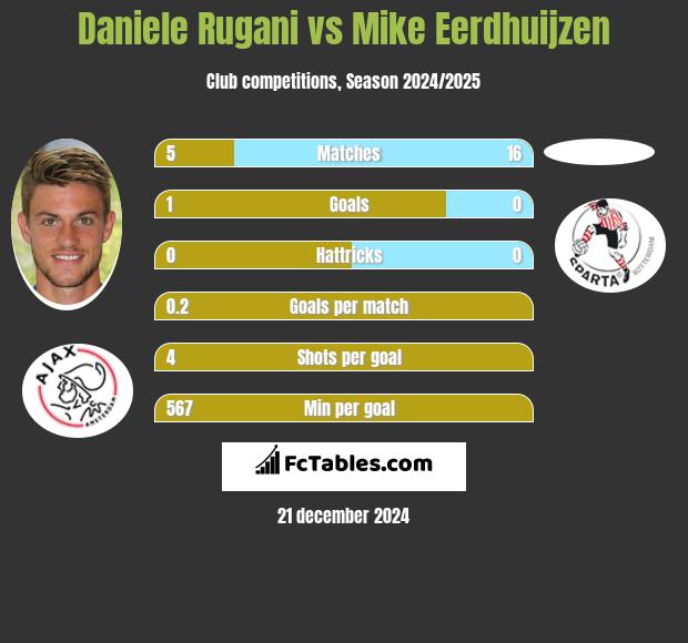 Daniele Rugani vs Mike Eerdhuijzen h2h player stats