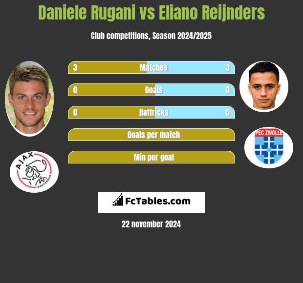 Daniele Rugani vs Eliano Reijnders h2h player stats