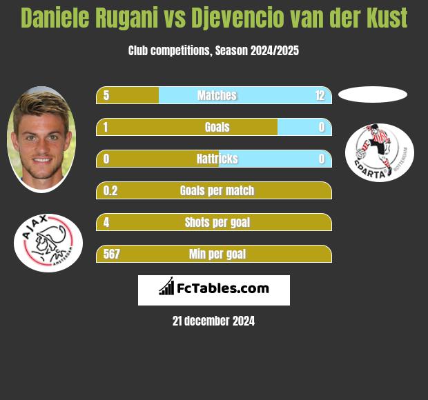 Daniele Rugani vs Djevencio van der Kust h2h player stats