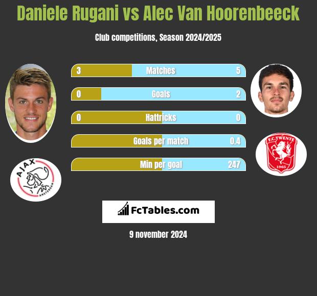 Daniele Rugani vs Alec Van Hoorenbeeck h2h player stats