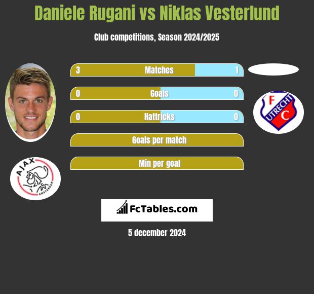 Daniele Rugani vs Niklas Vesterlund h2h player stats