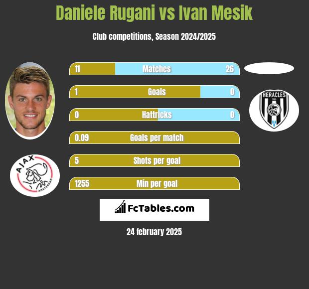 Daniele Rugani vs Ivan Mesik h2h player stats