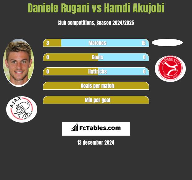 Daniele Rugani vs Hamdi Akujobi h2h player stats