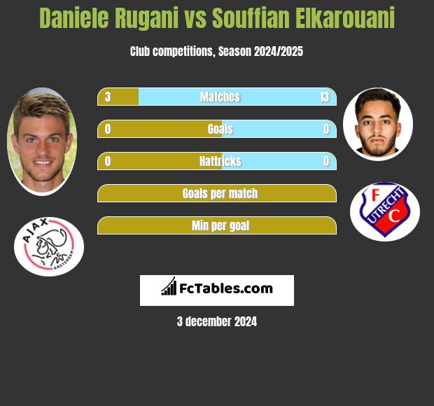 Daniele Rugani vs Souffian Elkarouani h2h player stats