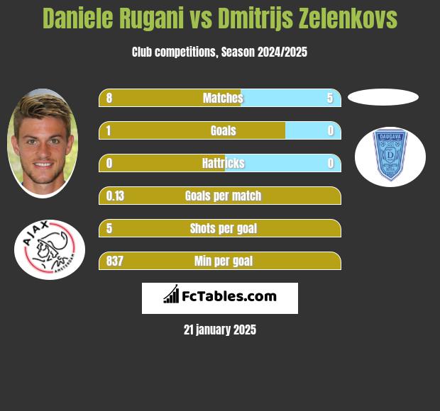 Daniele Rugani vs Dmitrijs Zelenkovs h2h player stats