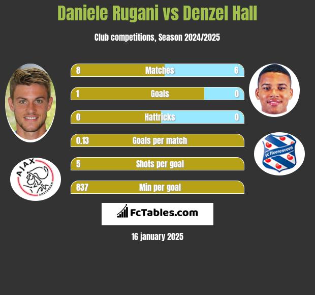 Daniele Rugani vs Denzel Hall h2h player stats