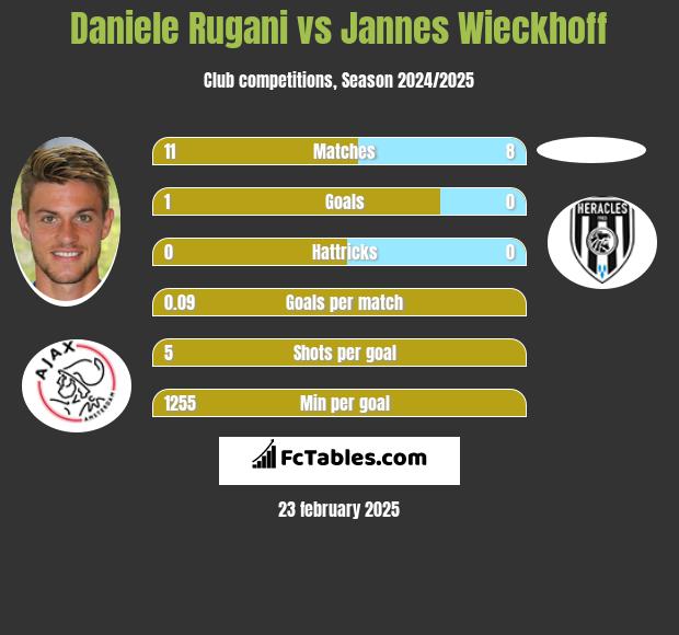 Daniele Rugani vs Jannes Wieckhoff h2h player stats