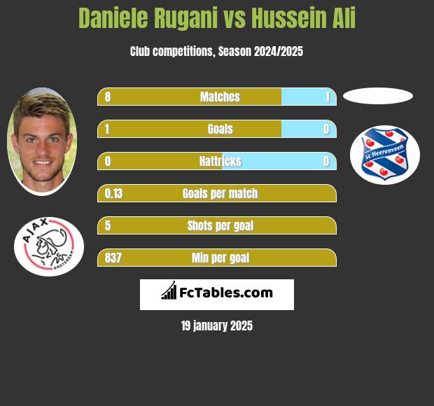 Daniele Rugani vs Hussein Ali h2h player stats