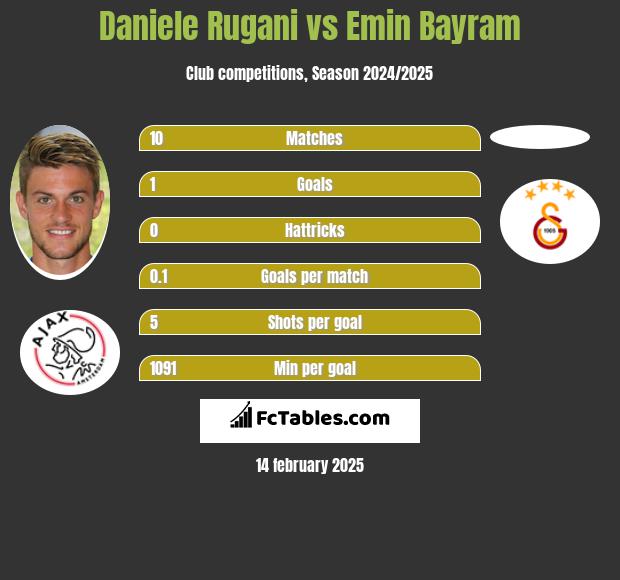 Daniele Rugani vs Emin Bayram h2h player stats