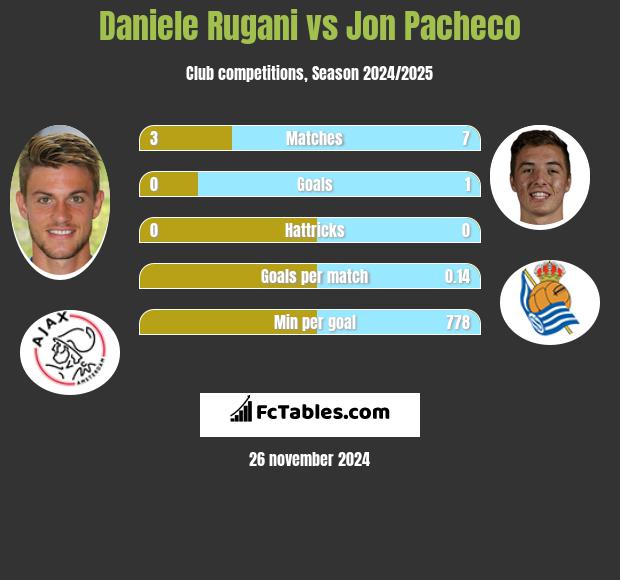 Daniele Rugani vs Jon Pacheco h2h player stats