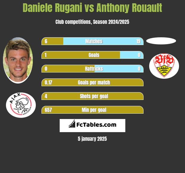 Daniele Rugani vs Anthony Rouault h2h player stats