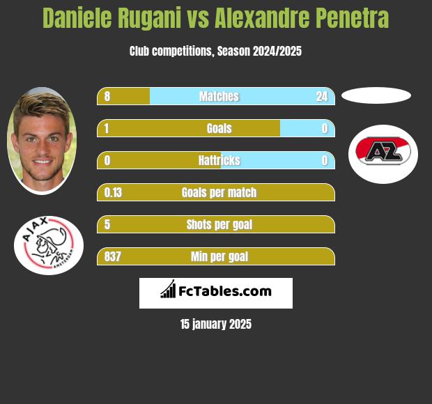 Daniele Rugani vs Alexandre Penetra h2h player stats