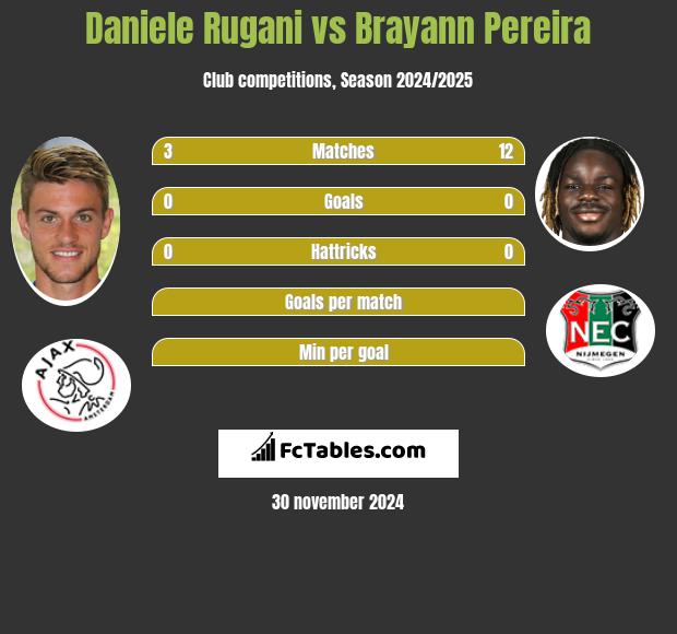 Daniele Rugani vs Brayann Pereira h2h player stats