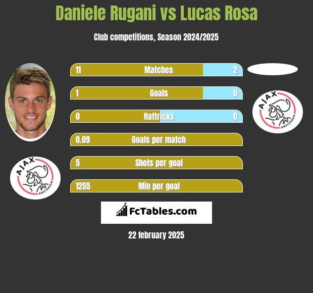 Daniele Rugani vs Lucas Rosa h2h player stats