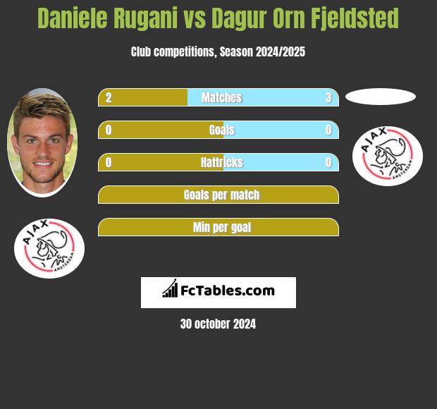 Daniele Rugani vs Dagur Orn Fjeldsted h2h player stats