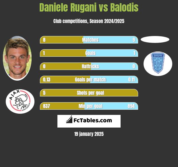 Daniele Rugani vs Balodis h2h player stats