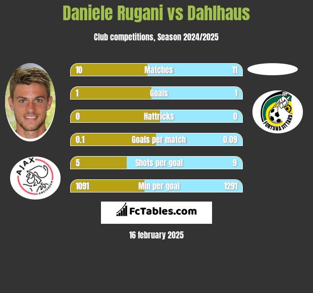 Daniele Rugani vs Dahlhaus h2h player stats