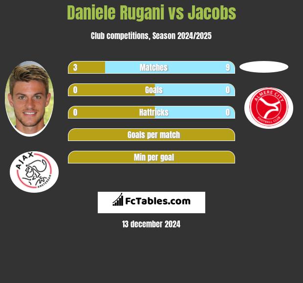 Daniele Rugani vs Jacobs h2h player stats